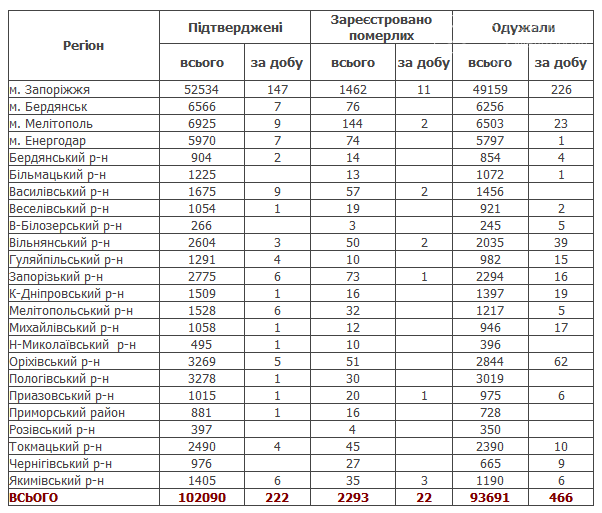 В Мелитополе 12 случаев коронавируса и 2 смерти от инфекции, фото-1