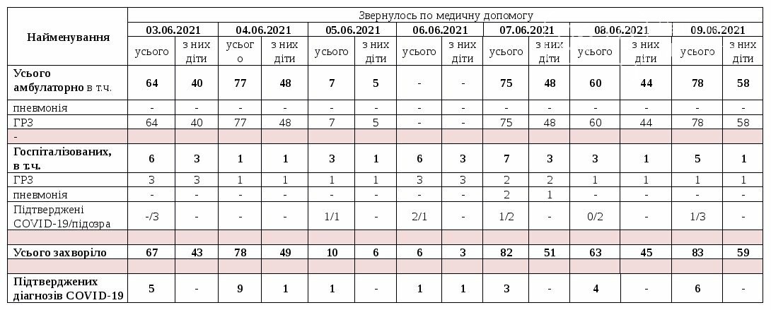 COVID-19: в Мелитополе 6 новых случаев и 3 смерти от инфекции, фото-2