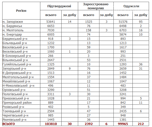 COVID-19: в Мелитополе 6 новых случаев и 3 смерти от инфекции, фото-1
