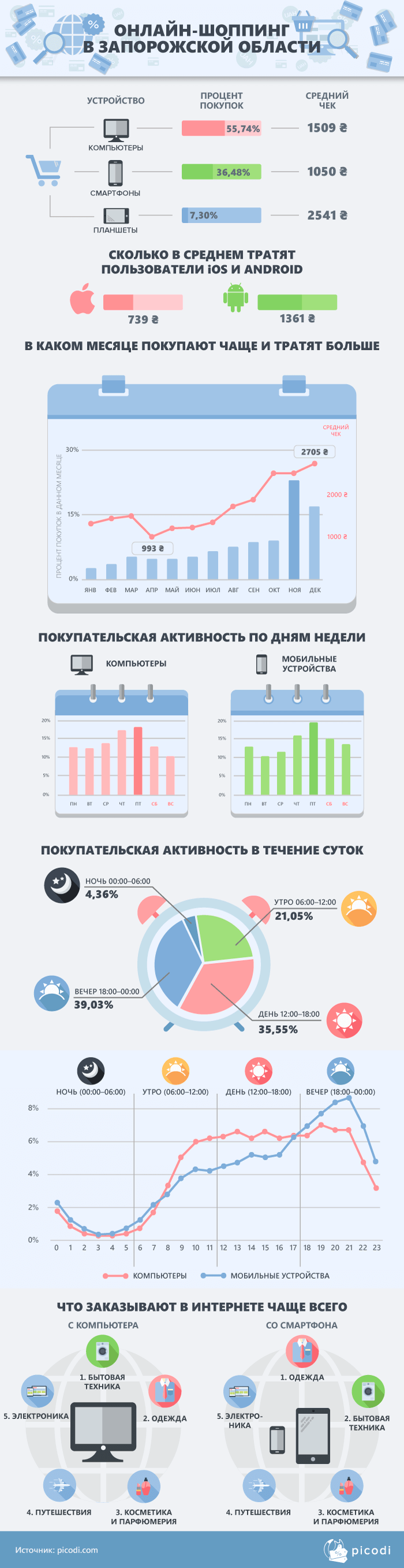 Онлайн-шоппинг по-запорожски: что покупают и сколько тратят..., фото-1 Онлайн-шоппинг по-запорожски: что покупают и сколько тратят жители области в интернете, фото-1