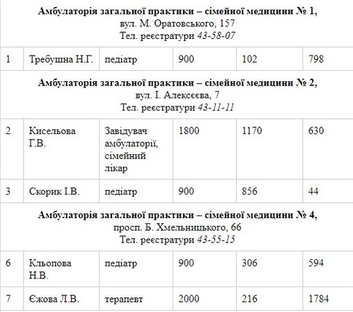 С кем из семейных врачей мелитопольцы еще могут подписать д..., фото-1 С кем из семейных врачей мелитопольцы еще могут подписать декларацию, фото-1