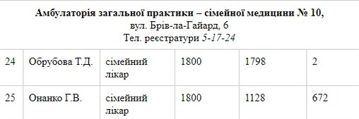 С кем из семейных врачей мелитопольцы еще могут подписать д..., фото-5 С кем из семейных врачей мелитопольцы еще могут подписать декларацию, фото-5