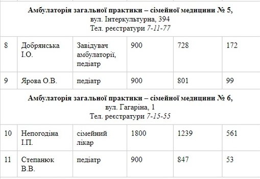 С кем из семейных врачей мелитопольцы еще могут подписать д..., фото-2 С кем из семейных врачей мелитопольцы еще могут подписать декларацию, фото-2